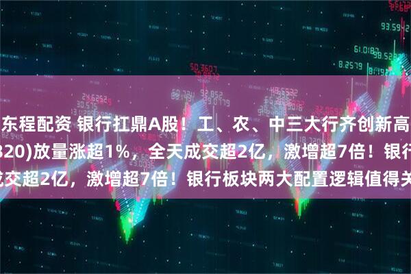 東程配資 銀行扛鼎A股！工、農(nóng)、中三大行齊創(chuàng)新高，銀行ETF龍頭(512820)放量漲超1%，全天成交超2億，激增超7倍！銀行板塊兩大配置邏輯值得關(guān)注！